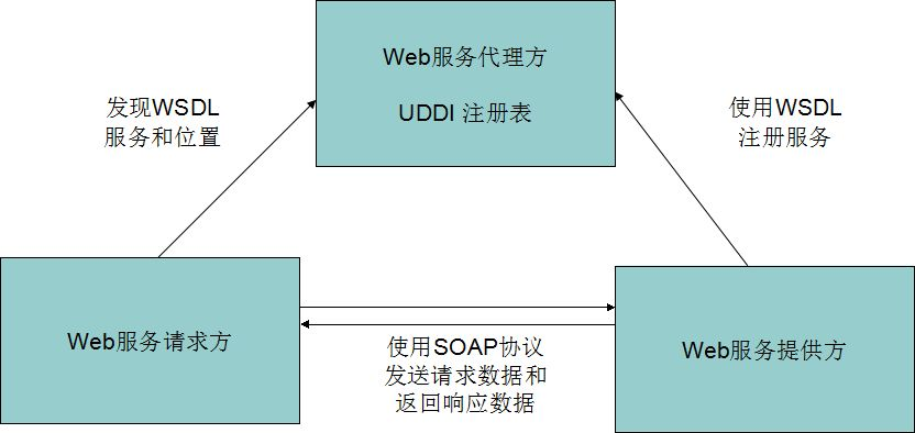 笔记｜Lumen请求webservice服务