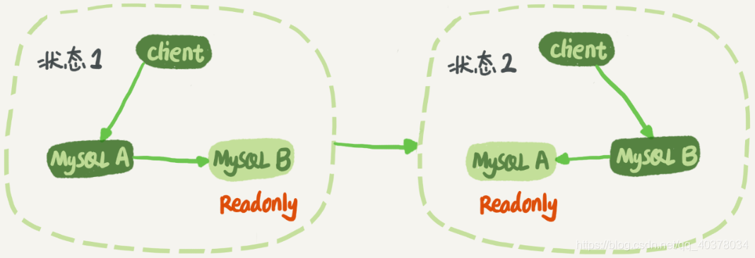 Mysql主从｜笔记