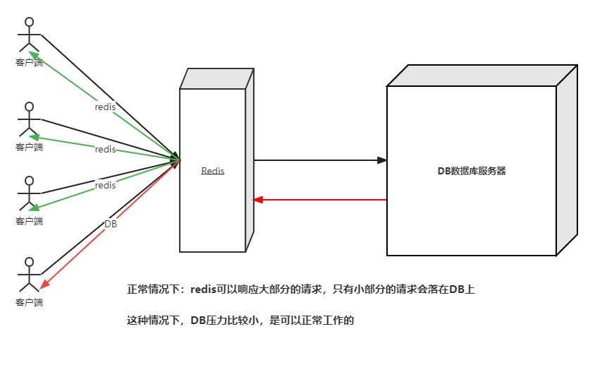 Redis中的缓存穿透、雪崩、击穿的原因以及解决方案